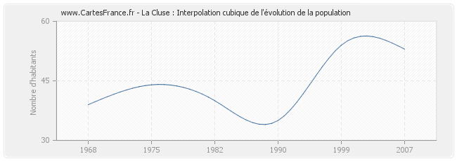 La Cluse : Interpolation cubique de l'évolution de la population